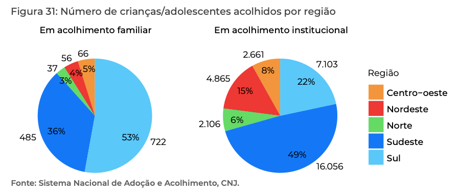 Dados do acolhimento e da adoção 2
