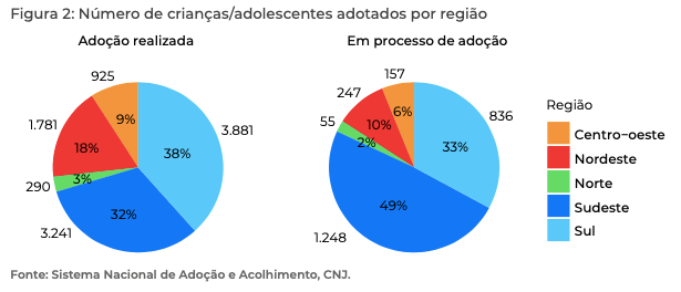Dados do acolhimento e da adoção 5