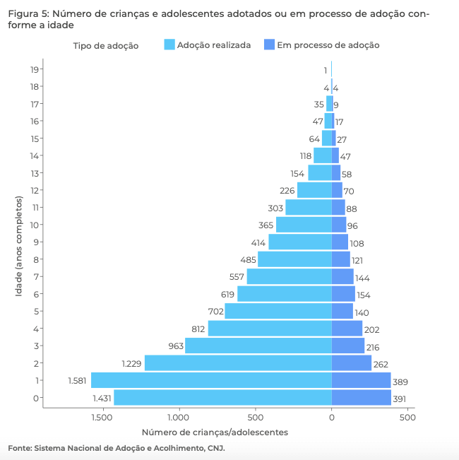 Dados do acolhimento e da adoção 6